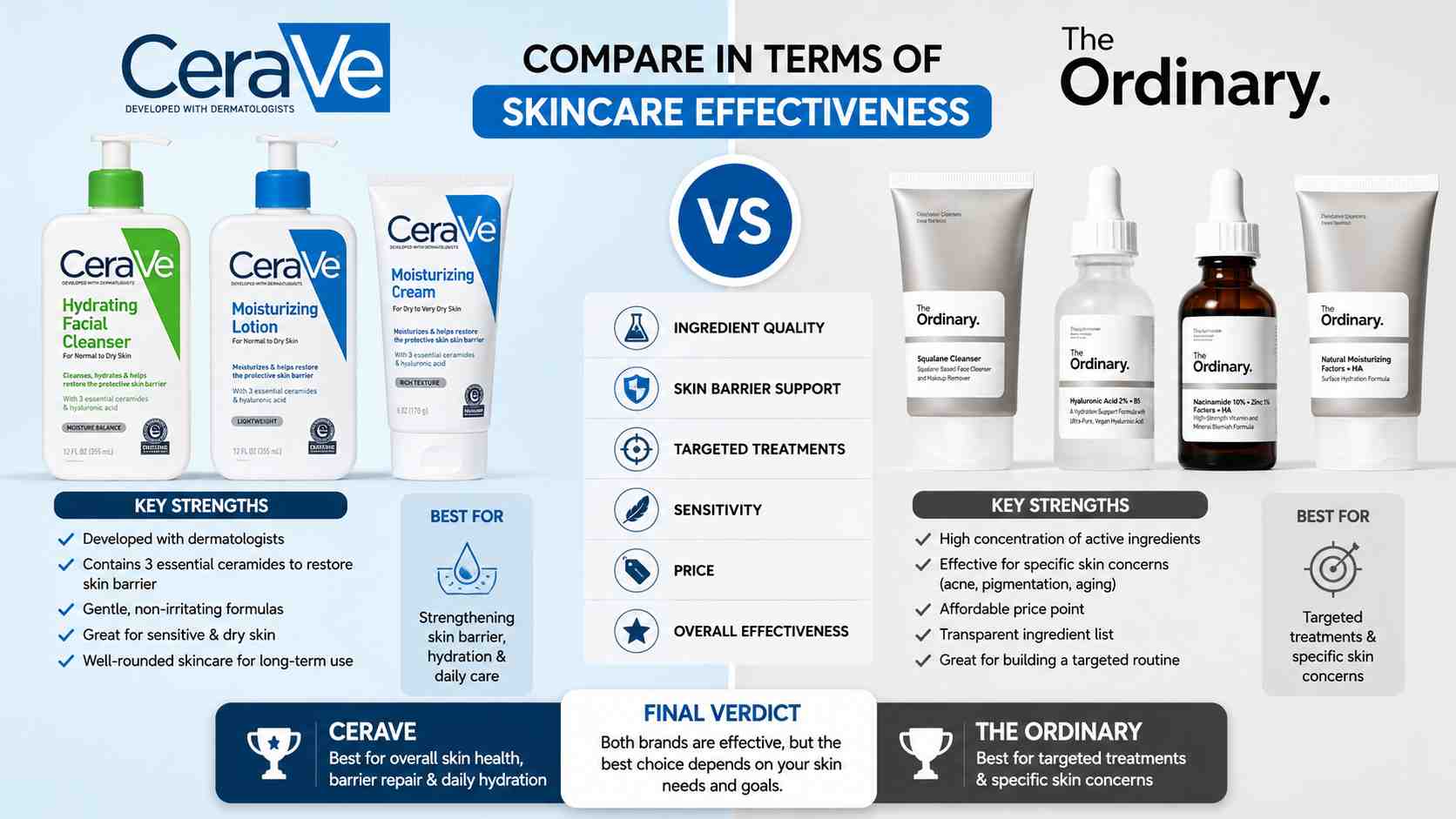 I Am A Genz Woman. How Does Cerave Compare To The Ordinary In Terms Of Skincare Effectiveness