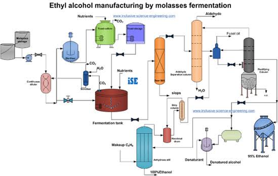 Production Process